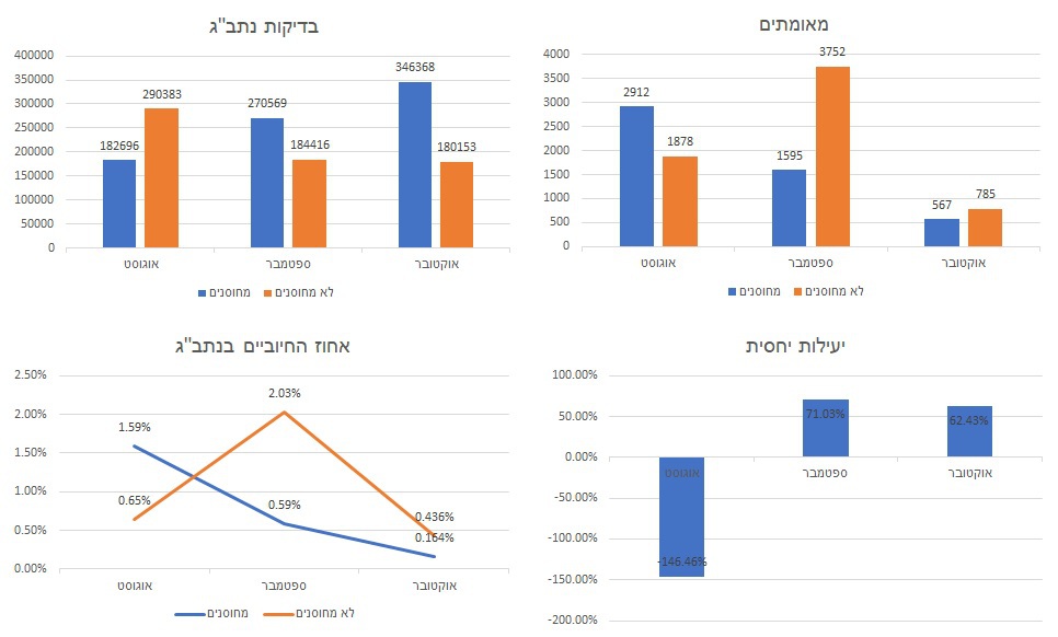 נתוני נתבג